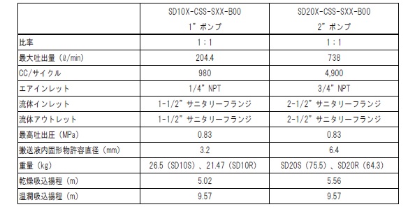 ダイアフラムポンプ<br/>EXPシリーズ　FDA準拠（サニタリー）ポンプ